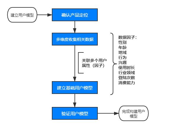 一步一步建立用户模型，真正了解你的用户