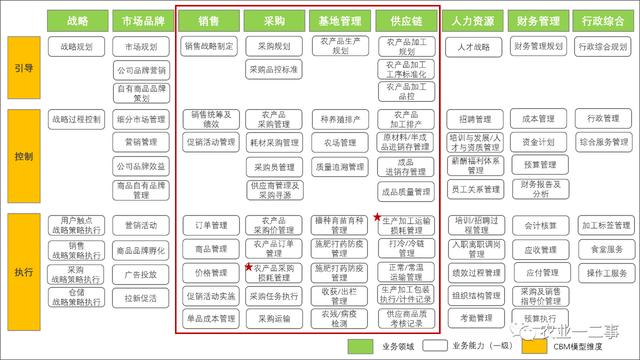 从应用架构看生鲜电商信息化建设