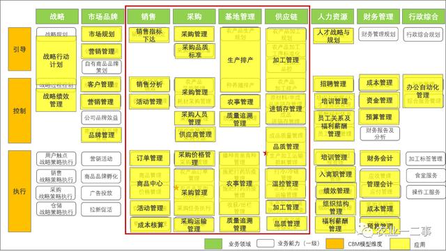 从应用架构看生鲜电商信息化建设