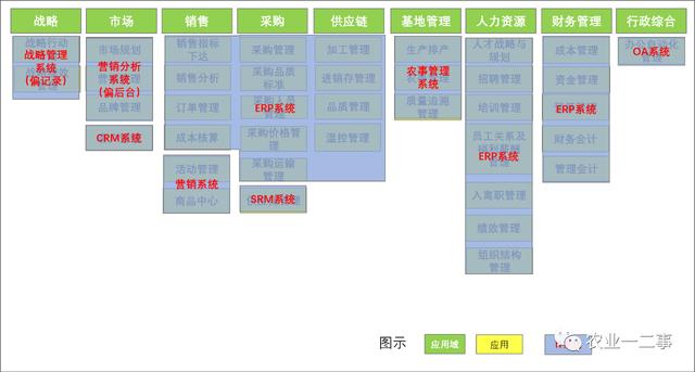 从应用架构看生鲜电商信息化建设