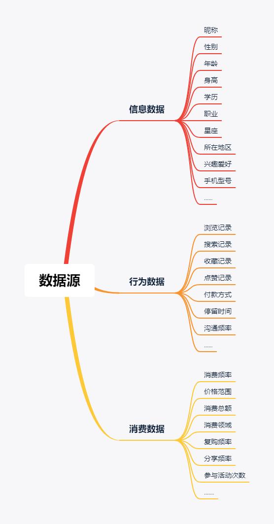 一步一步建立用户模型，真正了解你的用户