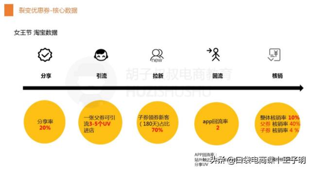 淘宝卖家拉新利器「裂变券」，让你快速拉新，获取精准流量