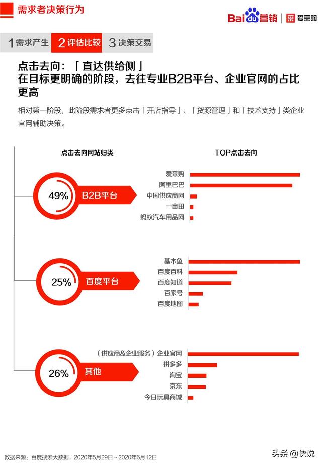 2020年百度B2B行业洞察报告（爱采购）