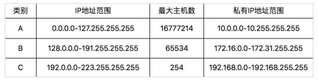 网络协议 2 - IP 地址和 MAC 地址