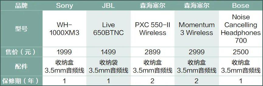 10款头戴式降噪耳机横评，Bose挤不进前三！降噪、音质选这几款