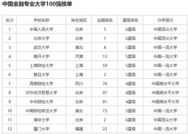 高考和考研都看过来：金融专业中国十强高校有哪些？