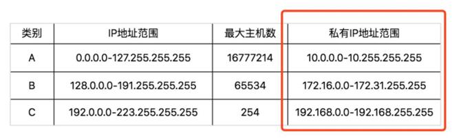 网络协议 2 - IP 地址和 MAC 地址