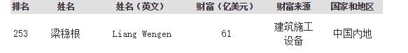 三次创业失败，从地下室起家，如今他身家430亿