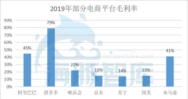 京东是怎么提高毛利率的？