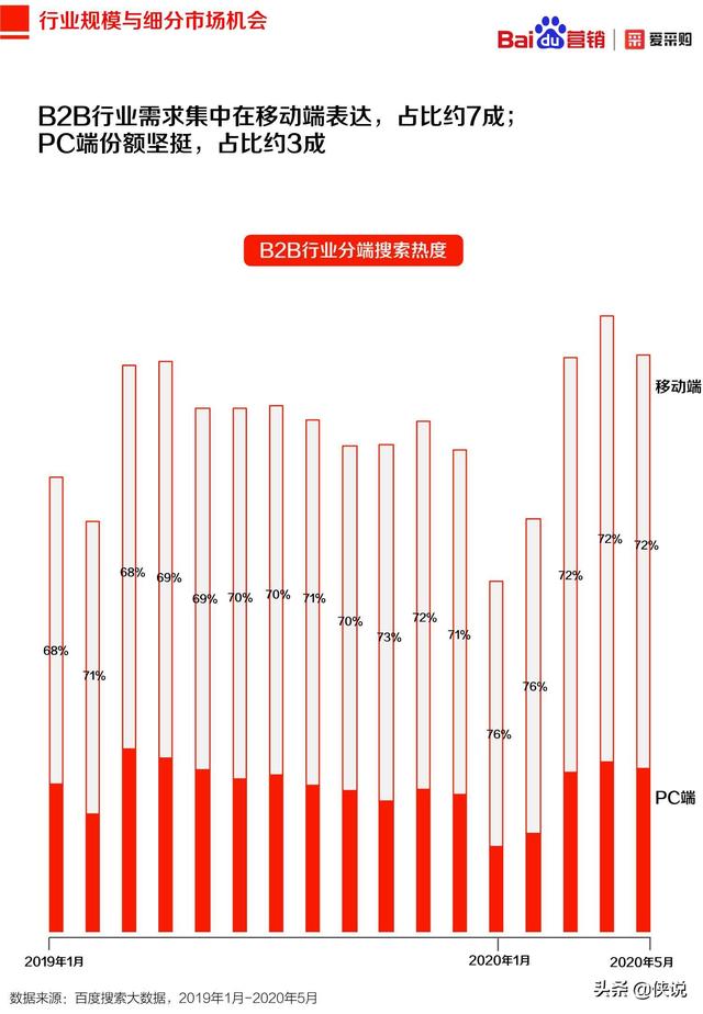 2020年百度B2B行业洞察报告（爱采购）