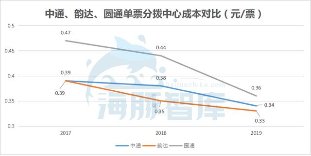 中通发展中的两大支柱