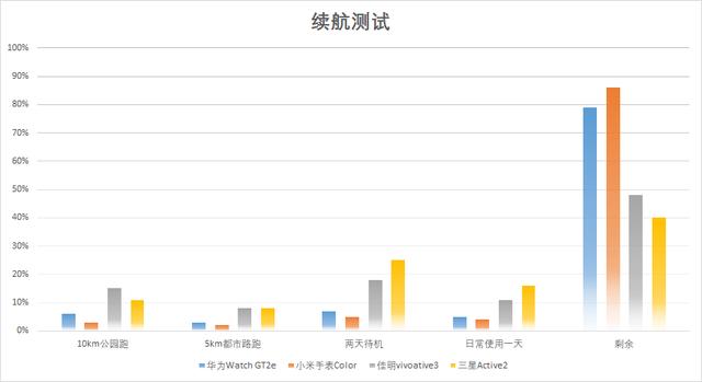 佳明、三星、华为、小米四款智能手表横评，谁才是跑步的最佳选择