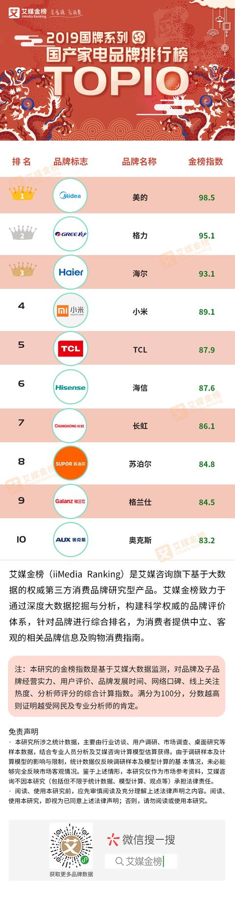 国产家电品牌排行榜：美的位居榜首 格力、海尔分列二、三