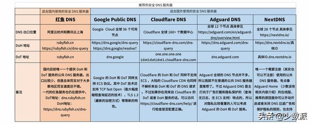 想要上网体验有保障，如何设置一个更安全的 DNS？