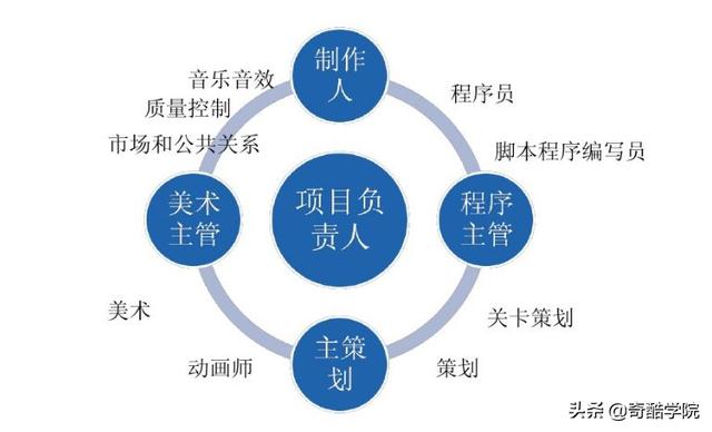 游戏开发人必看：开发一款游戏的流程和所需工具