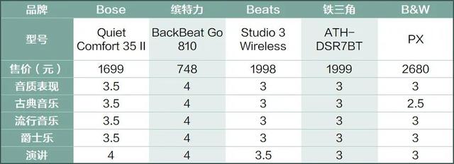 10款头戴式降噪耳机横评，Bose挤不进前三！降噪、音质选这几款