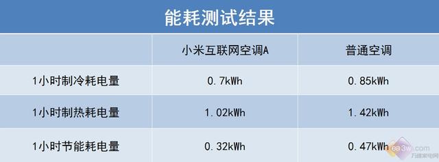 小米互联网空调新品评测：揭秘“巨省电”的秘密