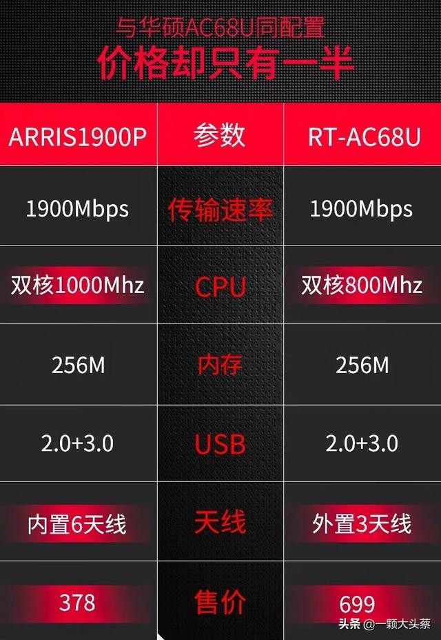 388块的千兆路由器，使用起来怎么样？ARRIS AC1900P路由器简评