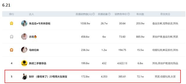 直播6小时卖出4353件，销售额高达172.8万，短视频这样玩才赚钱