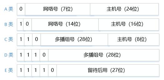 网络协议 2 - IP 地址和 MAC 地址