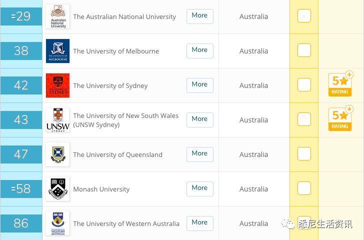 最新！2020世界大学排名出炉！澳洲八大排名变成这样了