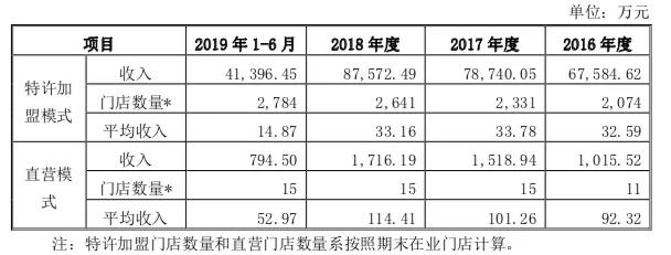 要上市的巴比馒头，加盟店平均年入33万，盈利天花板明显