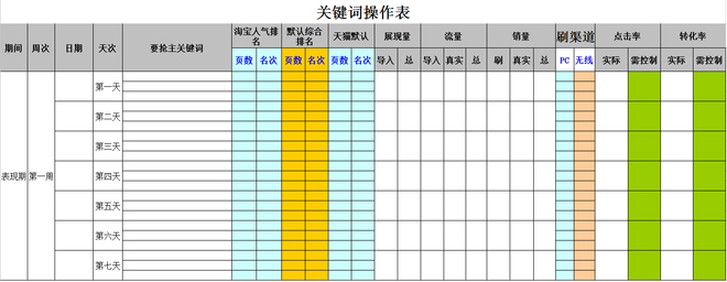 宝贝快速上首页 揭秘7天抢排名技巧