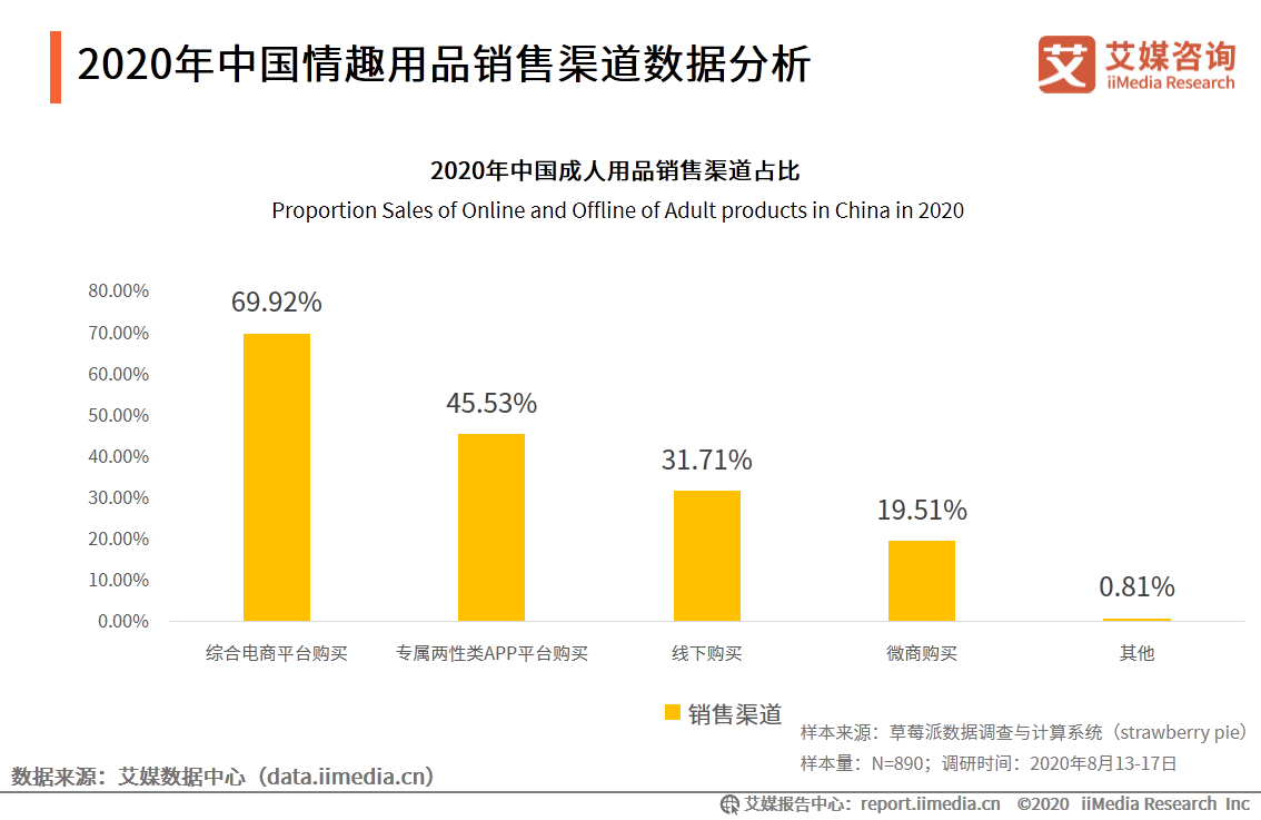 情趣用品行业及消费调查报告：单身人群消费频率更高