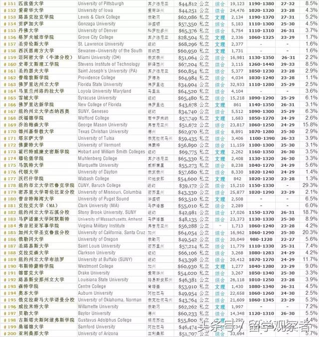 福布斯最新全美大学排名，文理学院PK综合大学