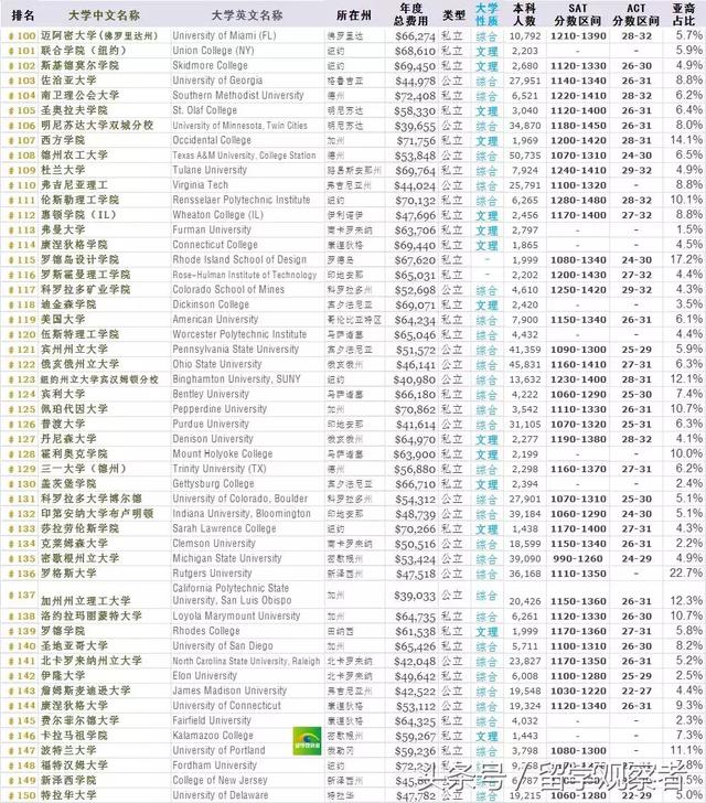 福布斯最新全美大学排名，文理学院PK综合大学