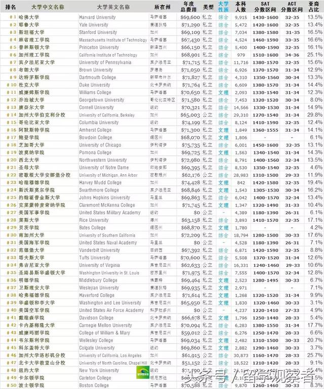 福布斯最新全美大学排名，文理学院PK综合大学