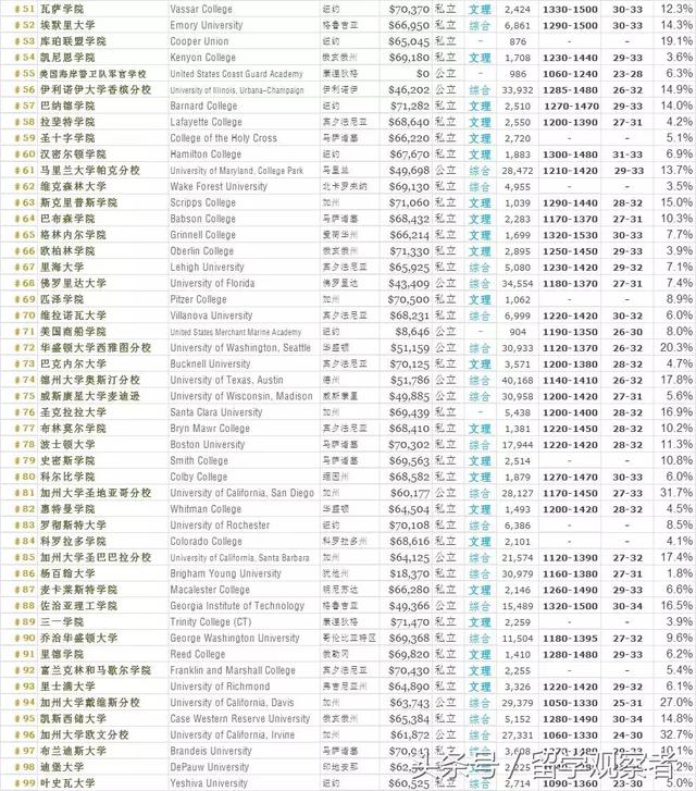 福布斯最新全美大学排名，文理学院PK综合大学