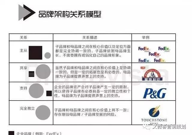 5分钟掌握品牌战略方案七大步骤