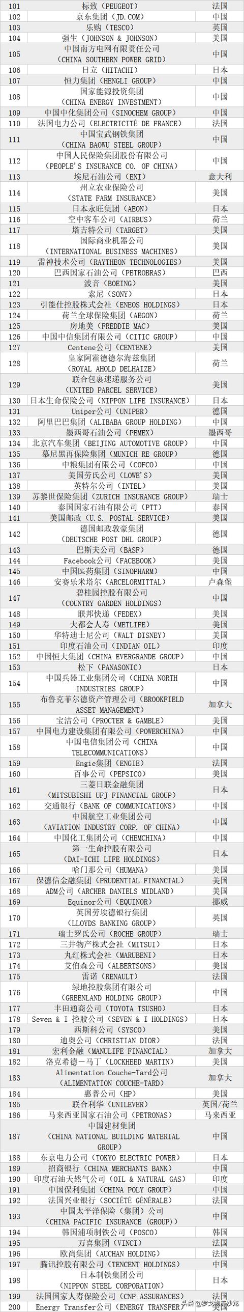 中国邮政首次杀入百强！《财富》世界500强发布