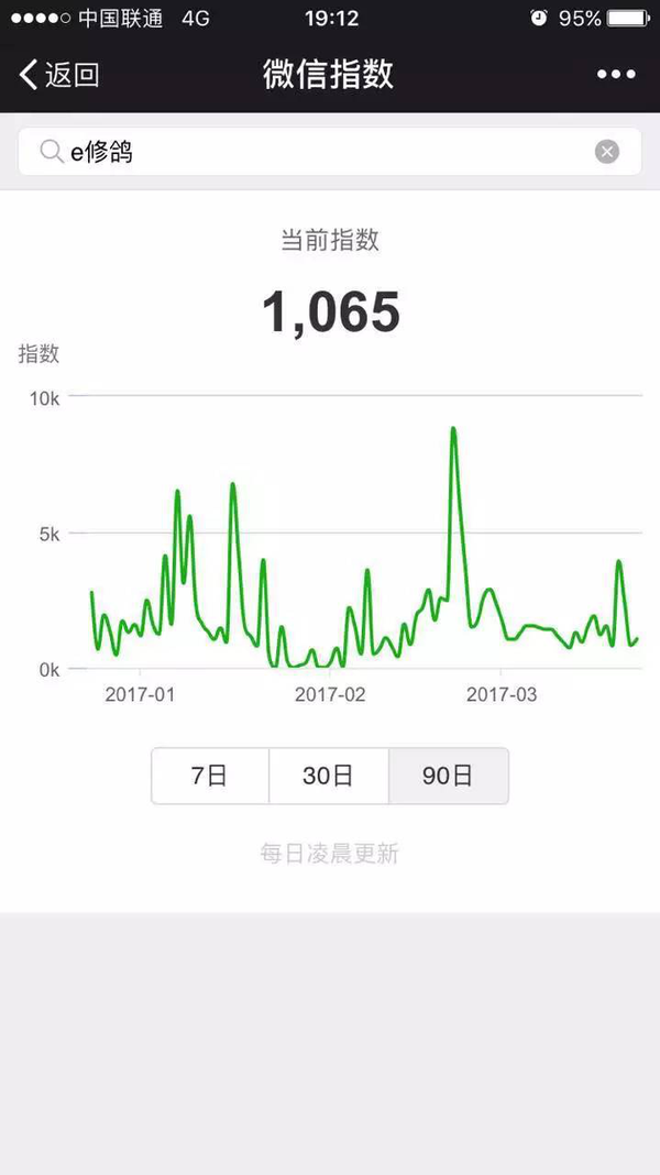 从微信指数看10大互联网家装平台，猜猜谁是第一？