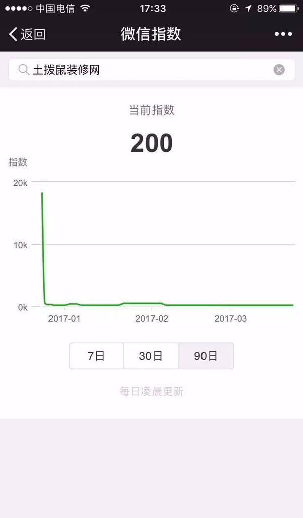 从微信指数看10大互联网家装平台，猜猜谁是第一？