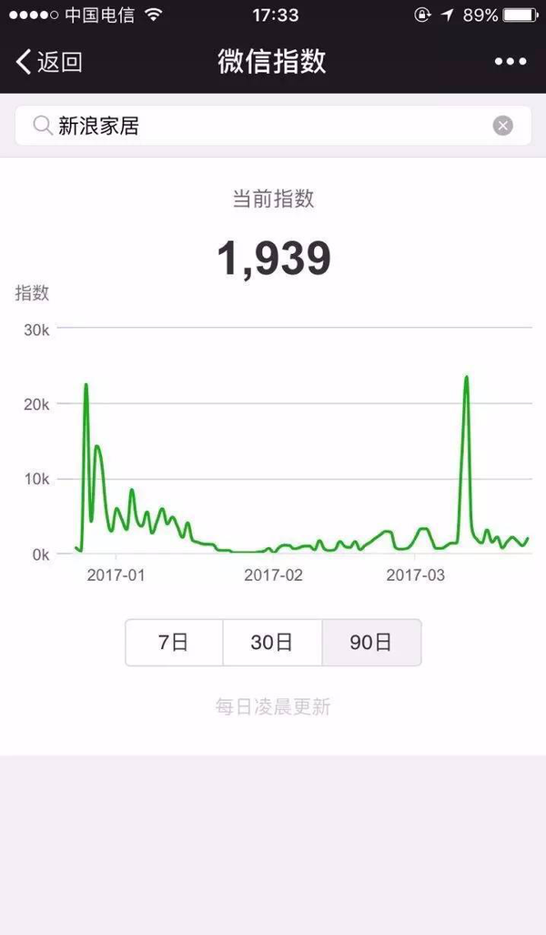 从微信指数看10大互联网家装平台，猜猜谁是第一？