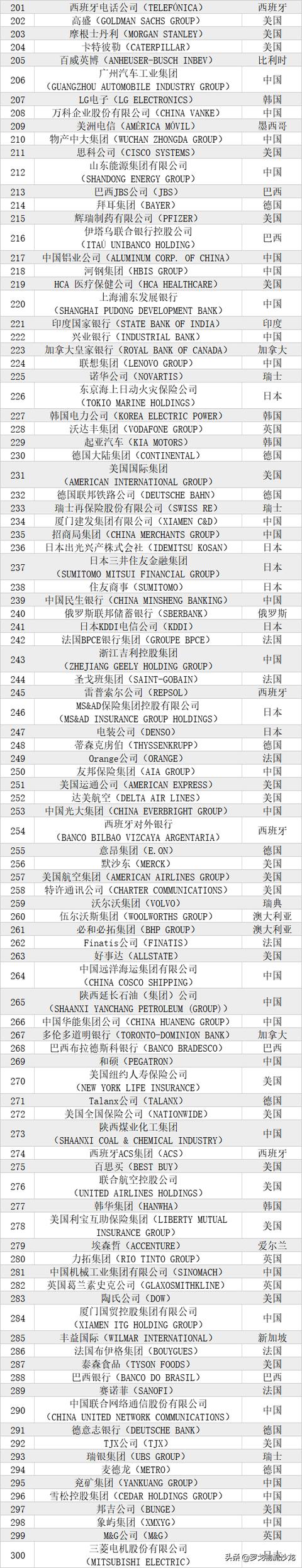 中国邮政首次杀入百强！《财富》世界500强发布