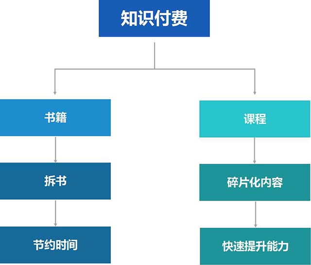 知识付费是不是割韭菜？ 知识付费 好文分享 第1张