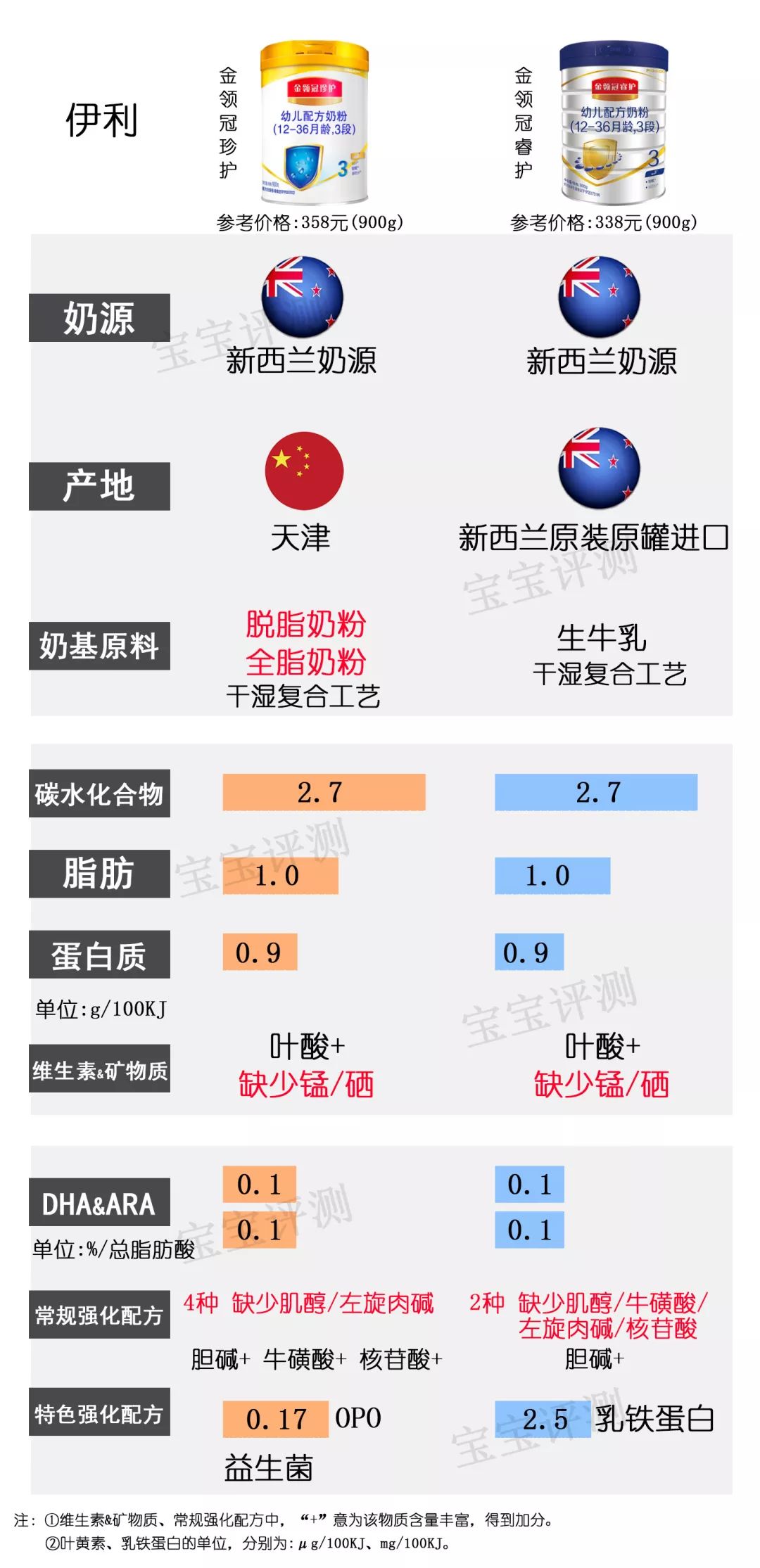 37款国产3段奶粉最新横评：哪款性价比更高？