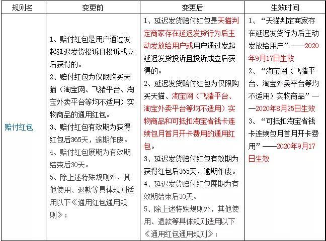 天猫最新大事件：新增缺货处罚，24小时内不发货将自动赔付买家