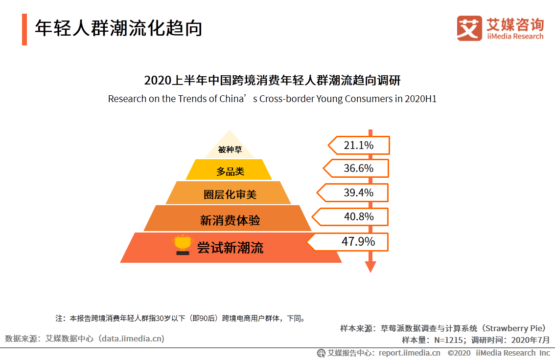 跨境电商行业研究：年轻群体消费潜力崛起，场景化消费趋势显著