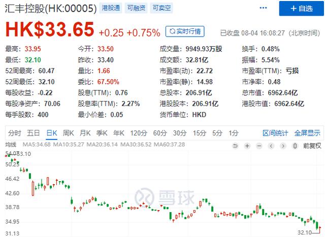 惨烈！汇丰银行在美国"全面崩塌"：裁员4000人，砍掉60%的业务