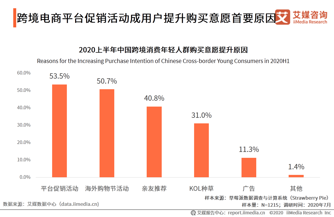 跨境电商行业研究：年轻群体消费潜力崛起，场景化消费趋势显著