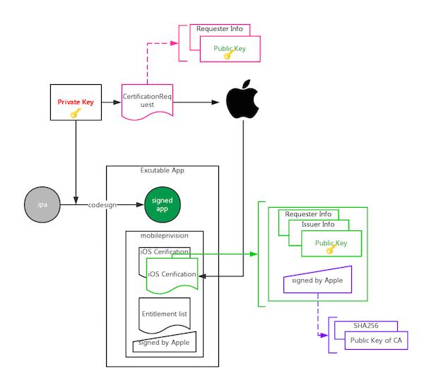 iOS开发者证书以及代码签名学习笔记