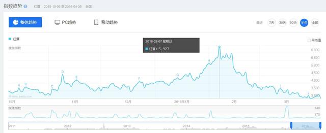 通过百度指数了解你行业目标客户背后真正的诉求！