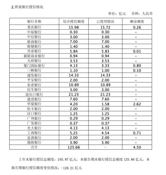 A股"摩托车之王"轰然倒塌：巨亏、破产、158亿债务告急