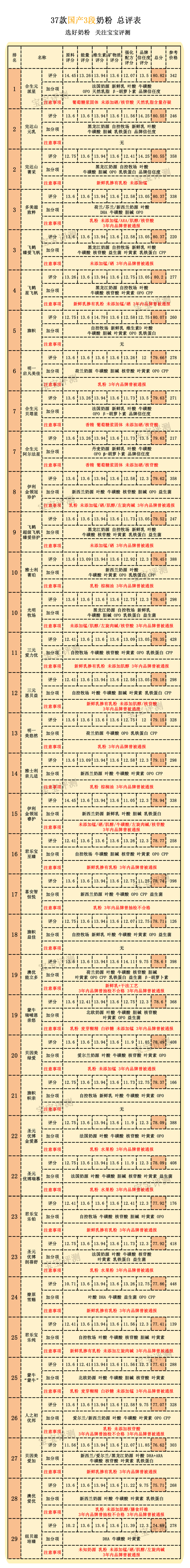 37款国产3段奶粉最新横评：哪款性价比更高？