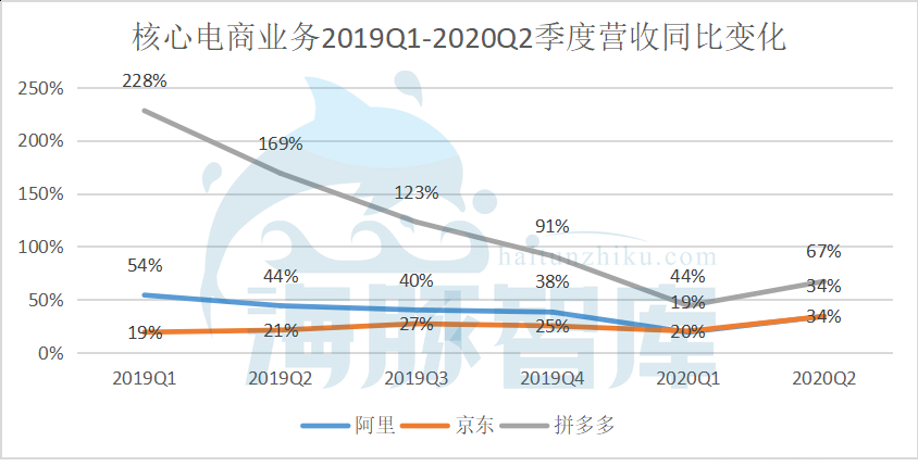 阿里拼多多业务上行股价下行，背后是风险还是机遇？