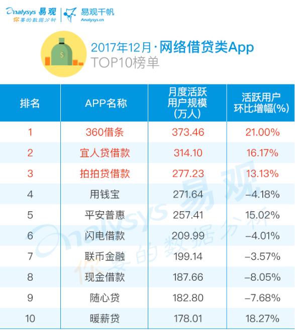 2017年度网络借贷/理财TOP10 榜单